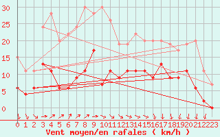 Courbe de la force du vent pour Cap de la Hve (76)