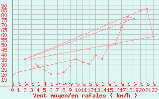 Courbe de la force du vent pour Le Bon Bay Aws