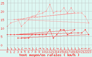 Courbe de la force du vent pour Chaumont (Sw)