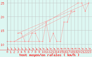 Courbe de la force du vent pour Puumala Kk Urheilukentta