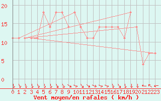 Courbe de la force du vent pour Belmullet