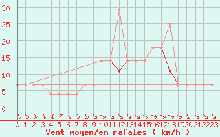 Courbe de la force du vent pour Budapest / Lorinc