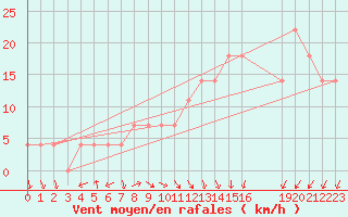 Courbe de la force du vent pour Kittila Pokka