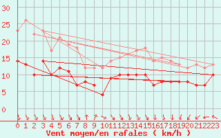 Courbe de la force du vent pour Dunkerque (59)