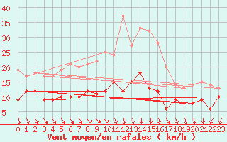 Courbe de la force du vent pour Kyritz