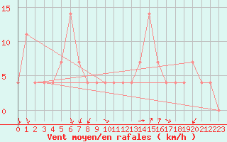 Courbe de la force du vent pour Sliac