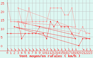 Courbe de la force du vent pour Fribourg (All)