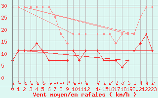 Courbe de la force du vent pour Riga