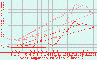 Courbe de la force du vent pour Porquerolles (83)