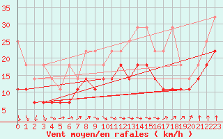 Courbe de la force du vent pour Helgoland