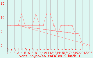 Courbe de la force du vent pour Kalmar Flygplats