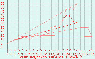 Courbe de la force du vent pour Pembrey Sands