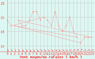 Courbe de la force du vent pour Manston (UK)