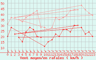 Courbe de la force du vent pour Le Talut - Belle-Ile (56)