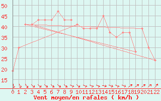 Courbe de la force du vent pour Cape Leeuwin