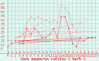 Courbe de la force du vent pour Lindesnes Fyr