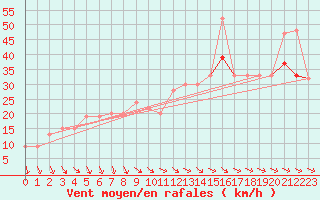 Courbe de la force du vent pour Bealach Na Ba No2