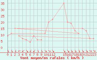 Courbe de la force du vent pour Biskra