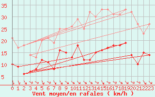 Courbe de la force du vent pour Rouen (76)