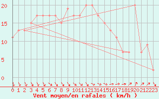 Courbe de la force du vent pour West Freugh