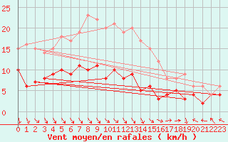 Courbe de la force du vent pour Bad Marienberg