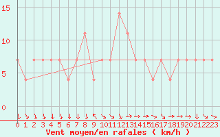 Courbe de la force du vent pour Mallnitz Ii