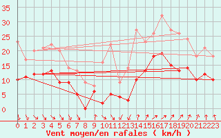 Courbe de la force du vent pour Lanvoc (29)