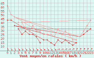 Courbe de la force du vent pour Kittila Laukukero