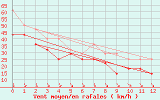 Courbe de la force du vent pour Kittila Laukukero