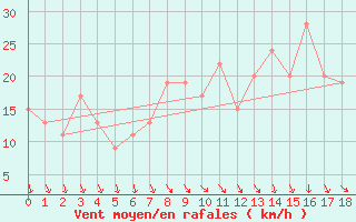 Courbe de la force du vent pour Santa Cruz De Tene-Rife, Cmz