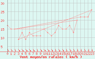 Courbe de la force du vent pour Navacerrada