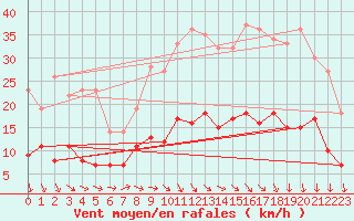 Courbe de la force du vent pour Angers-Beaucouz (49)