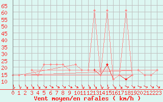 Courbe de la force du vent pour Wien / Hohe Warte