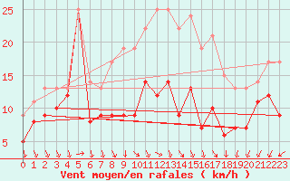 Courbe de la force du vent pour Bad Marienberg