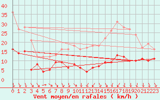 Courbe de la force du vent pour Lyon - Bron (69)