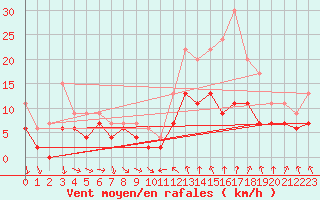 Courbe de la force du vent pour Quimper (29)