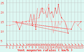 Courbe de la force du vent pour Leeming