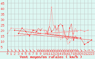 Courbe de la force du vent pour Hawarden