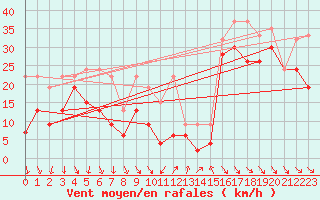 Courbe de la force du vent pour Weissfluhjoch