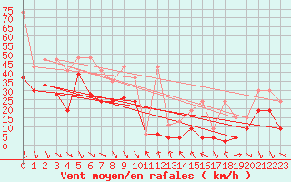 Courbe de la force du vent pour Bernina