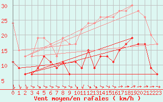 Courbe de la force du vent pour Quimper (29)