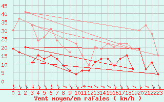 Courbe de la force du vent pour Orange (84)