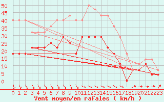 Courbe de la force du vent pour Axstal