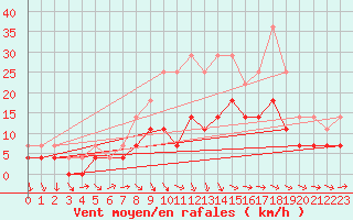 Courbe de la force du vent pour Banloc