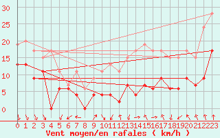 Courbe de la force du vent pour Lyon - Bron (69)