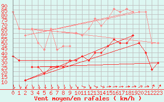 Courbe de la force du vent pour Zugspitze