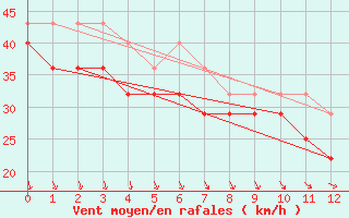 Courbe de la force du vent pour Nahkiainen