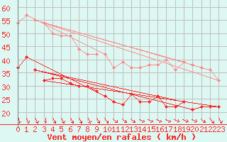 Courbe de la force du vent pour Dunkerque (59)