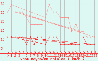 Courbe de la force du vent pour Sotkami Kuolaniemi