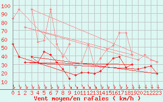 Courbe de la force du vent pour Piz Martegnas